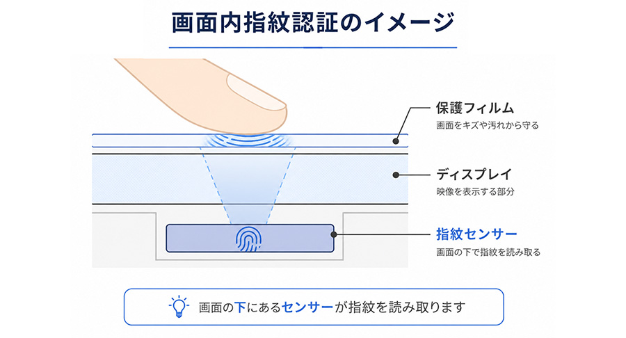 画面内指紋認証のイメージ図
