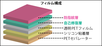 フィルム構成