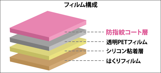AFP画面保護フィルム3のフィルム構成