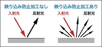 アンチグレア加工の構造