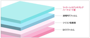 アンチグレア加工の構造